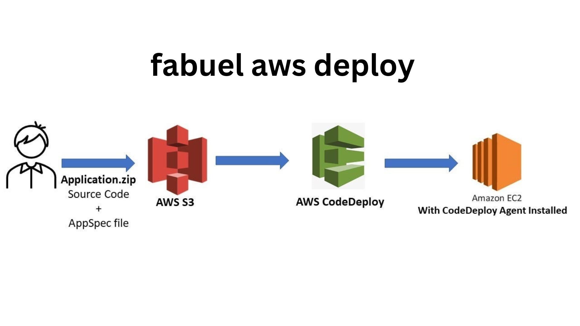 fabuel aws deploy